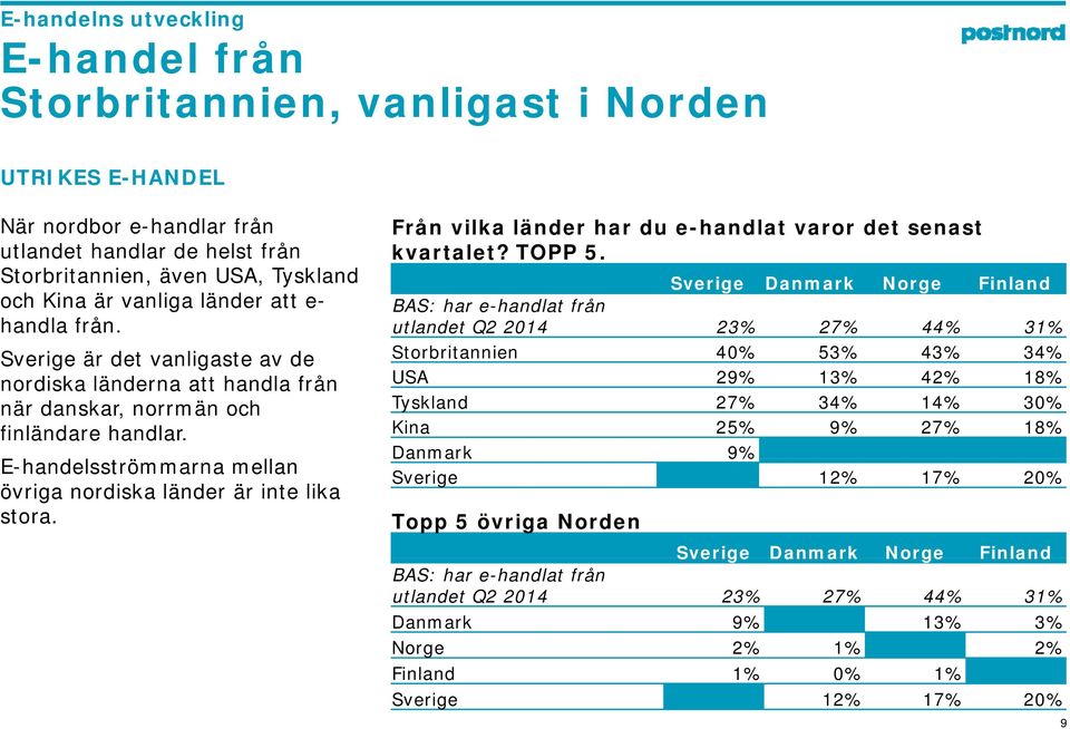 E-handelsströmmarna mellan övriga nordiska länder är inte lika stora. Från vilka länder har du e-handlat varor det senast kvartalet? ataet TOPP 5.