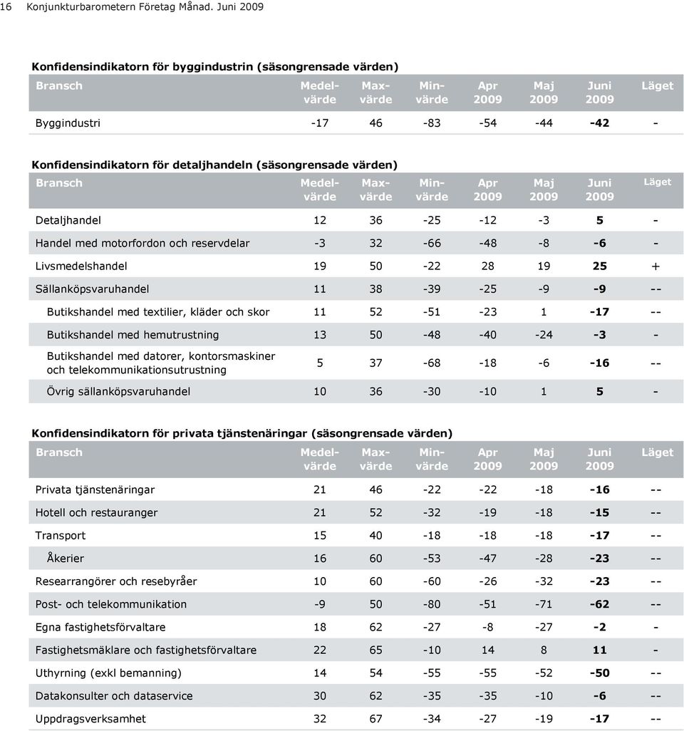 detaljhandeln (säsongrensade värden) Bransch Medelvärde Maxvärde Minvärde Apr 29 Maj 29 Juni 29 Läget Detaljhandel 12 36-25 -12-3 5 - Handel med motorfordon och reservdelar -3 32-66 -48-8 -6 -