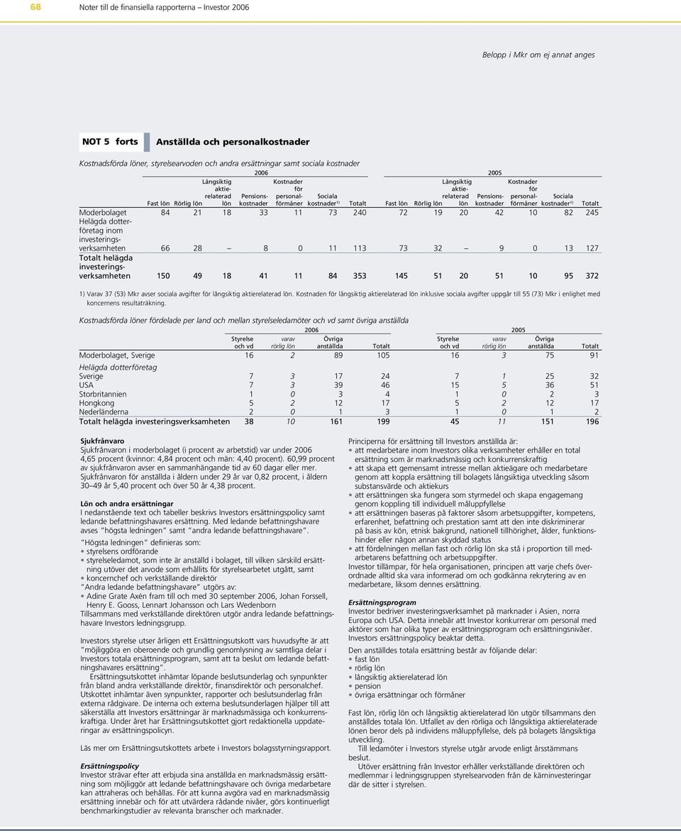 lön lön kostnader förmåner kostnader 1) Totalt Moderbolaget 84 21 18 33 11 73 240 72 19 20 42 10 82 245 Helägda dotterföretag inom investeringsverksamheten 66 28 8 0 11 113 73 32 9 0 13 127 Totalt