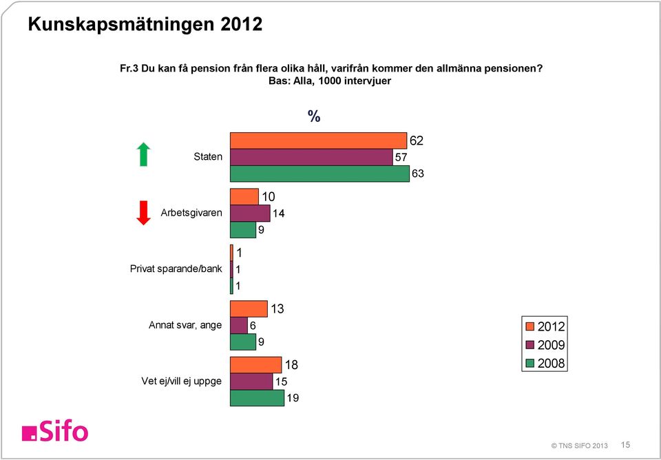 den allmänna pensionen?