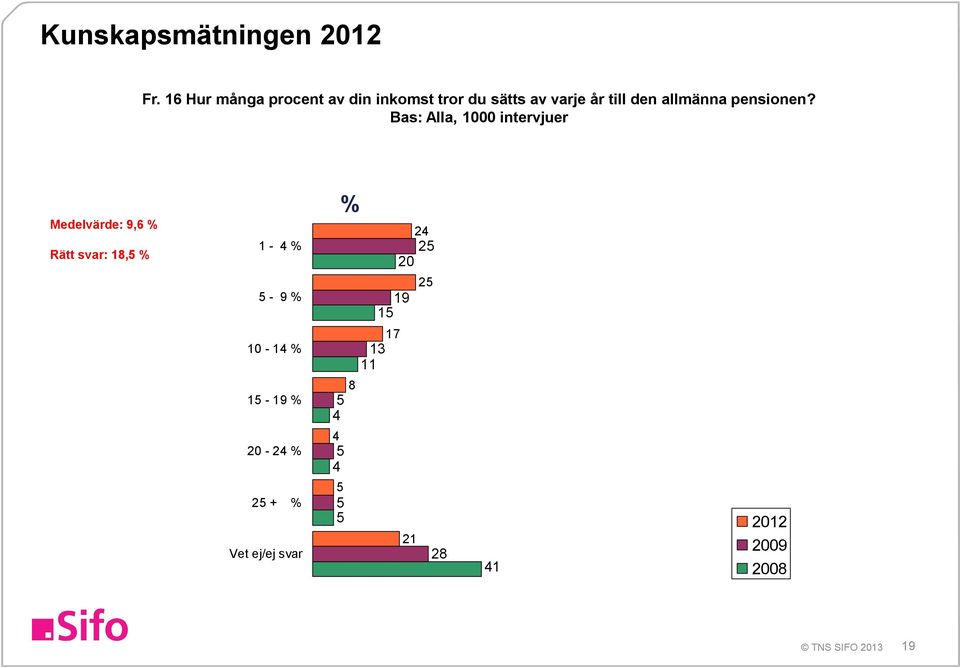 varje år till den allmänna pensionen?