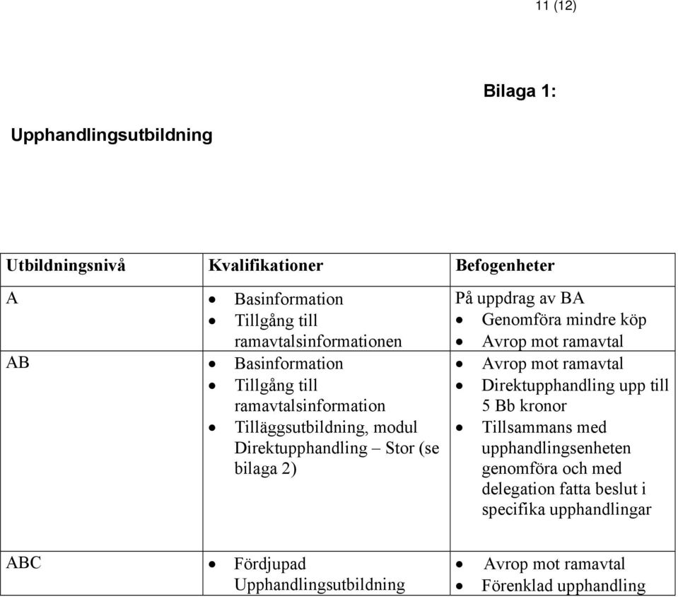 2) På uppdrag av BA Genomföra mindre köp Avrop mot ramavtal Avrop mot ramavtal Direktupphandling upp till 5 Bb kronor Tillsammans med