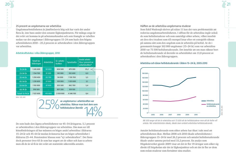 åldersgruppen var arbetslösa.