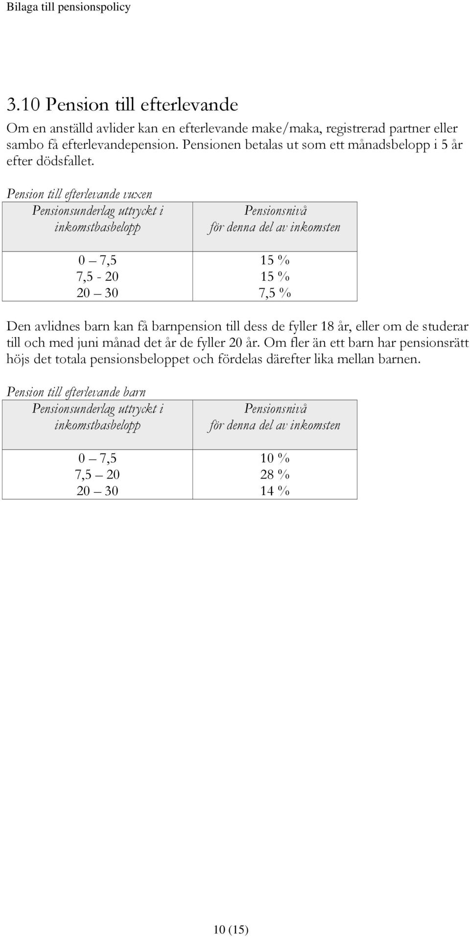 Pension till efterlevande vuxen Pensionsunderlag uttryckt i inkomstbasbelopp 0 7,5 15 % 7,5-20 15 % 20 30 7,5 % Den avlidnes barn kan få barnpension till dess de fyller