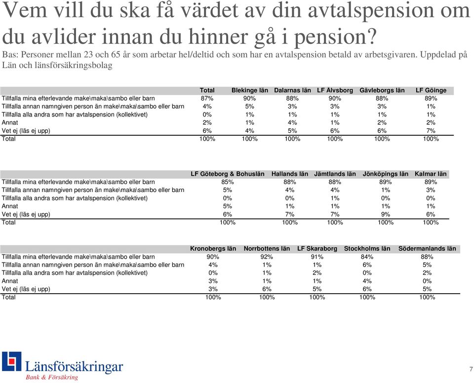 1% Tillfalla alla andra som har avtalspension (kollektivet) 1% 1% 1% 1% 1% Annat 1% 4% 1% Vet ej (läs ej upp) 6% 4% 5% 6% 6% 7% Total 10 10 10 10 10 10 LF Göteborg & Bohuslän Hallands län Jämtlands
