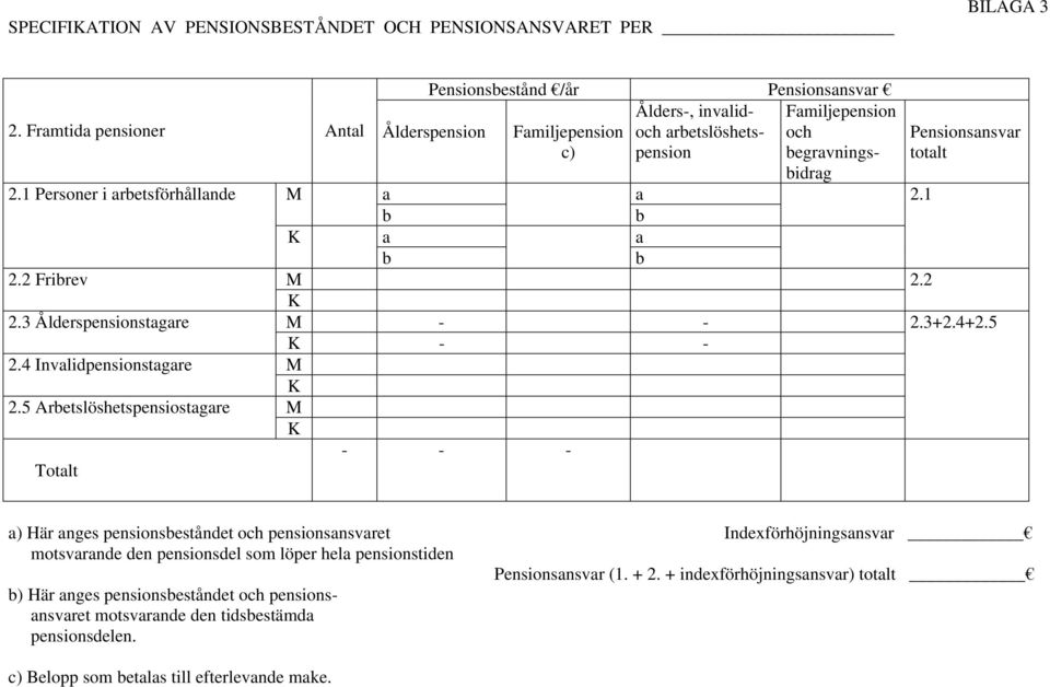 5 retslöshetspensiostgre Totlt - Pensionsestånd /år Pensionsnsvr Ålders-, invlidoch retslöshetspension - - - - - - Fmiljepension och egrvningsidrg Pensionsnsvr totlt 2.1 2.