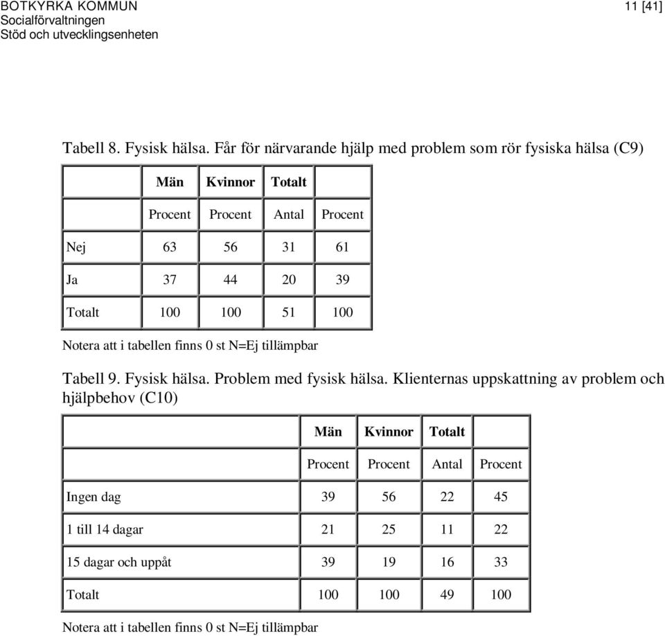 39 Totalt 100 100 51 100 Tabell 9. Fysisk hälsa. Problem med fysisk hälsa.