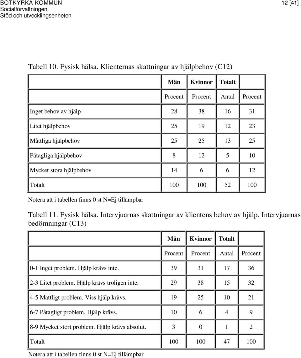 10 Mycket stora hjälpbehov 14 6 6 12 Totalt 100 100 52 100 Tabell 11. Fysisk hälsa. Intervjuarnas skattningar av klientens behov av hjälp.