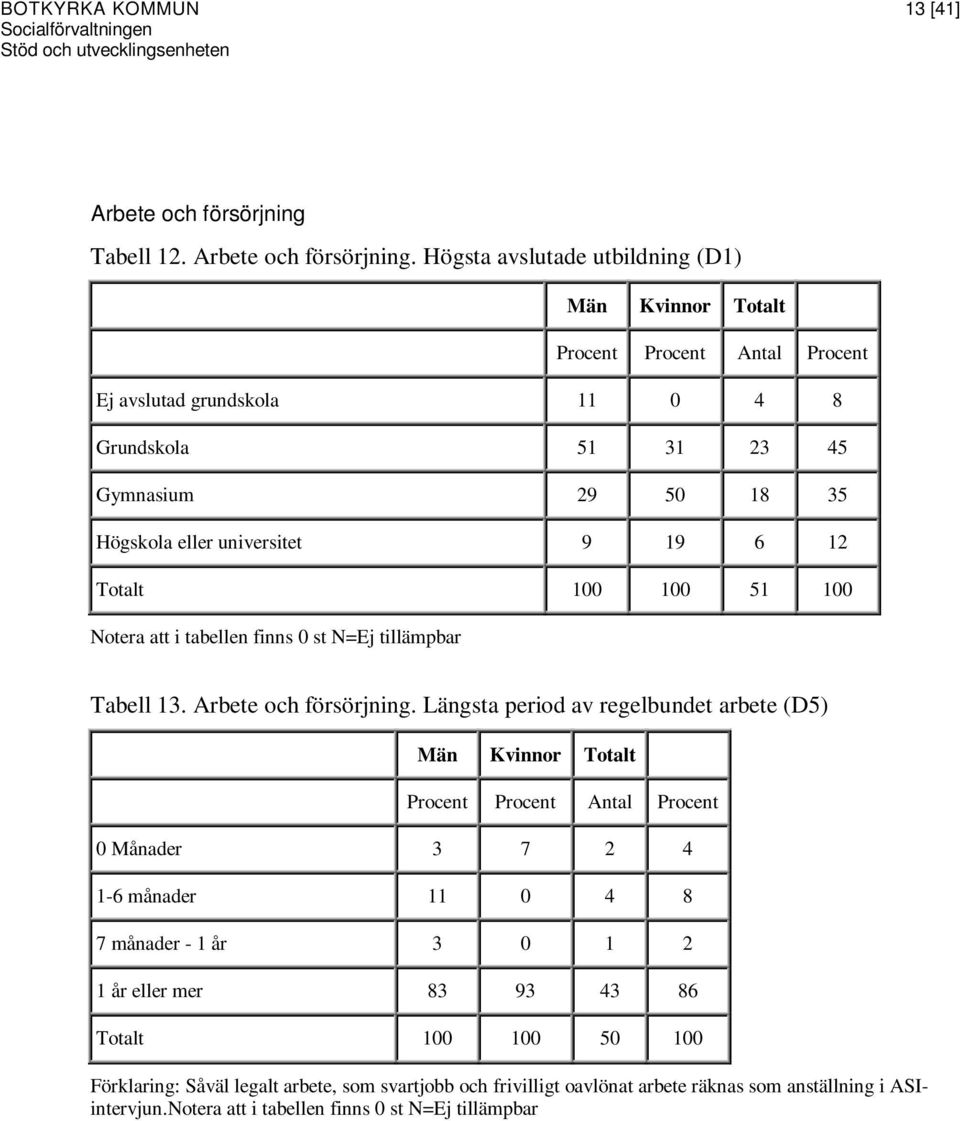 Högsta avslutade utbildning (D1) Ej avslutad grundskola 11 0 4 8 Grundskola 51 31 23 45 Gymnasium 29 50 18 35 Högskola eller universitet 9 19 6 12