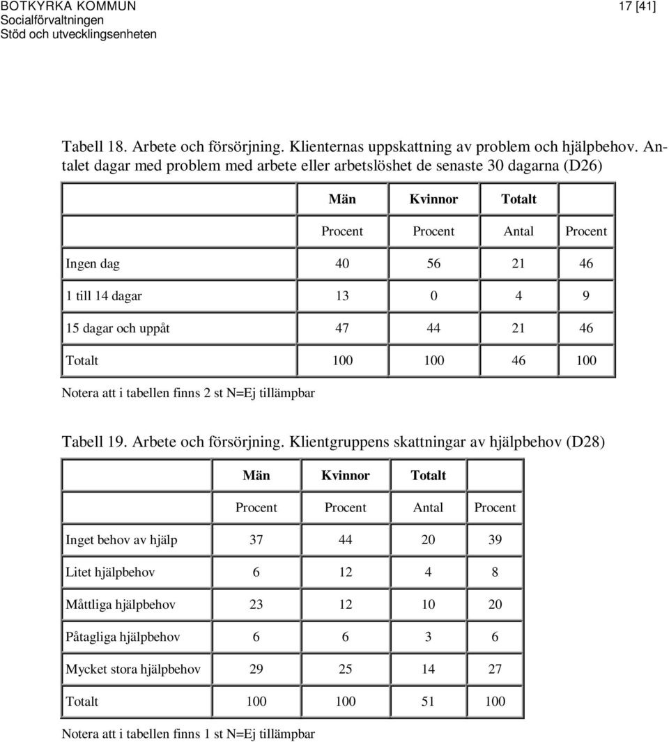 Totalt 100 100 46 100 Notera att i tabellen finns 2 st N=Ej tillämpbar Tabell 19. Arbete och försörjning.