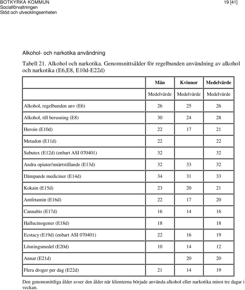 berusning (E8) 30 24 28 Heroin (E10d) 22 17 21 Metadon (E11d) 22 22 Subutex (E12d) (enbart ASI 070401) 32 32 Andra opiater/smärtstillande (E13d) 32 33 32 Dämpande mediciner (E14d) 34 31 33 Kokain