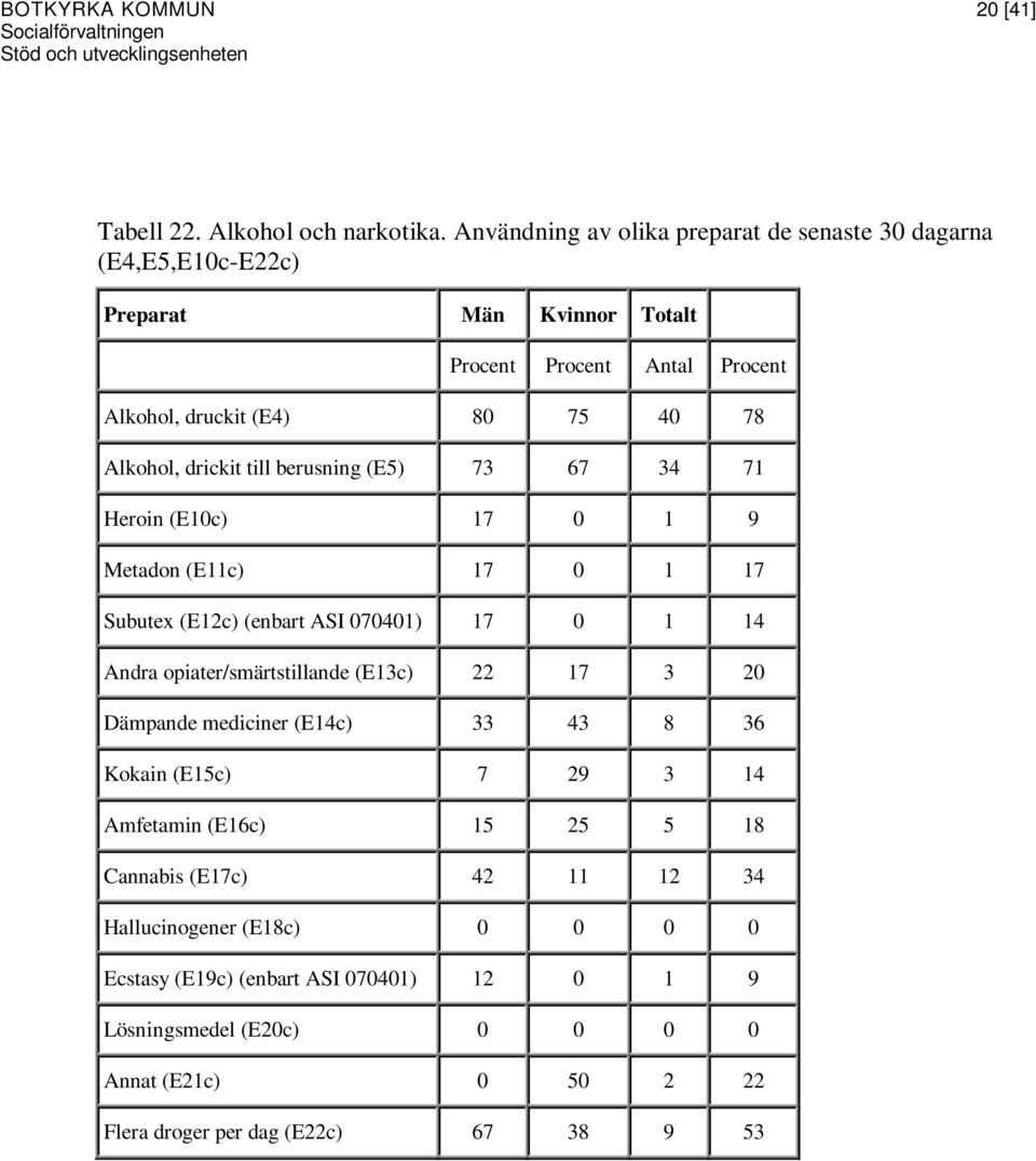 71 Heroin (E10c) 17 0 1 9 Metadon (E11c) 17 0 1 17 Subutex (E12c) (enbart ASI 070401) 17 0 1 14 Andra opiater/smärtstillande (E13c) 22 17 3 20 Dämpande