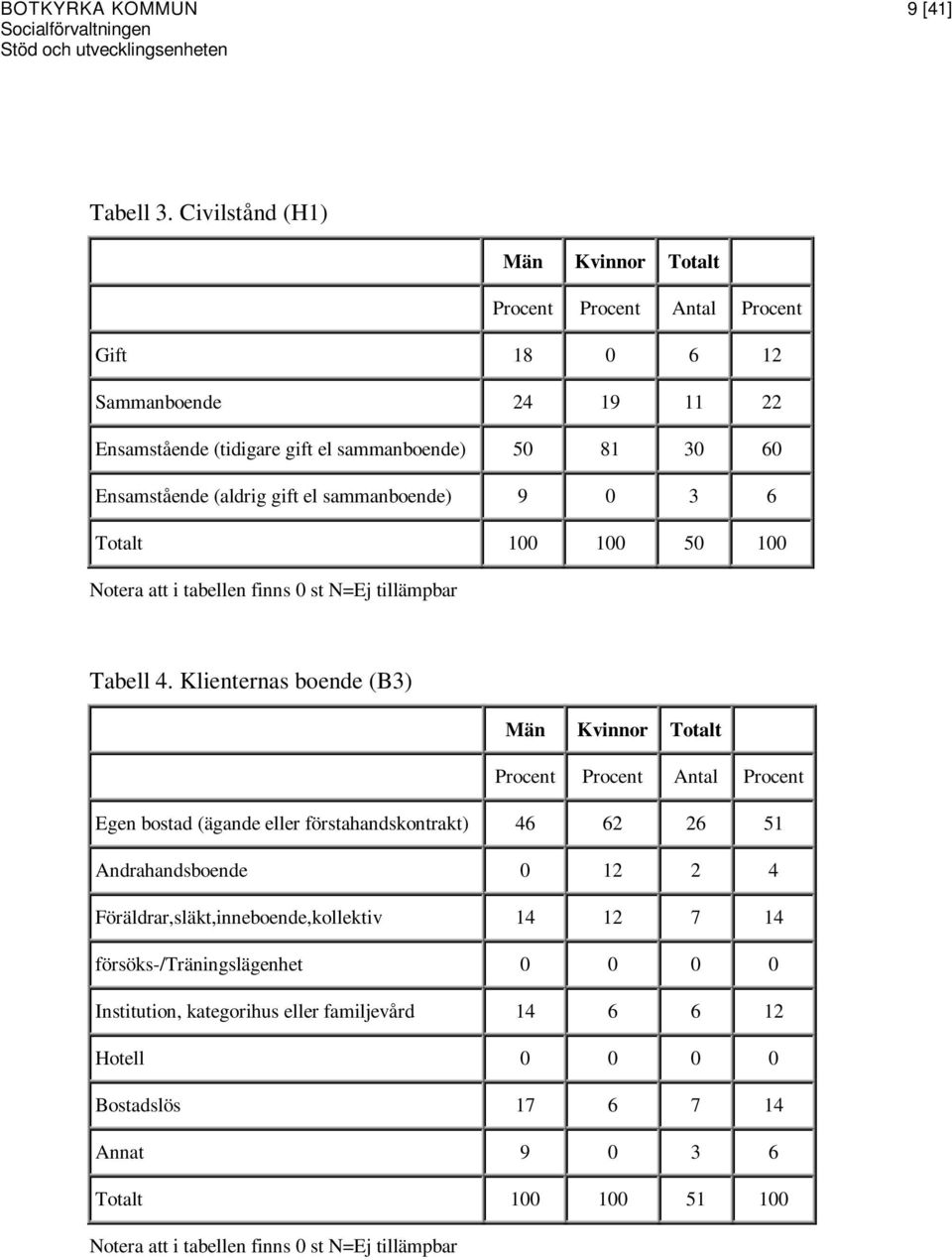 gift el sammanboende) 9 0 3 6 Totalt 100 100 50 100 Tabell 4.