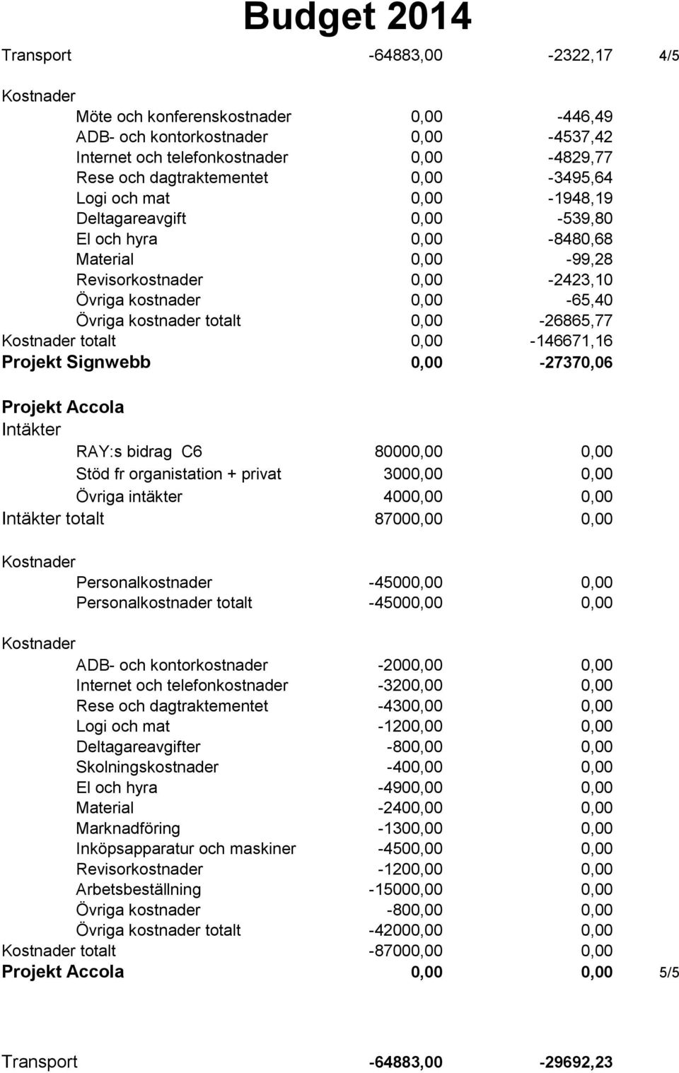 0,00-27370,06 Projekt Accola RAY:s bidrag C6 80000,00 0,00 Stöd fr organistation + privat 3000,00 0,00 Övriga intäkter 4000,00 0,00 totalt 87000,00 0,00 Personalkostnader -45000,00 0,00