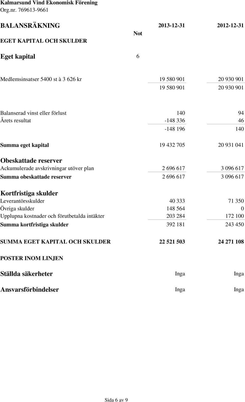 obeskattade reserver 2 696 617 3 096 617 Kortfristiga skulder Leverantörsskulder 40 333 71 350 Övriga skulder 148 564 0 Upplupna kostnader och förutbetalda intäkter 203 284 172 100