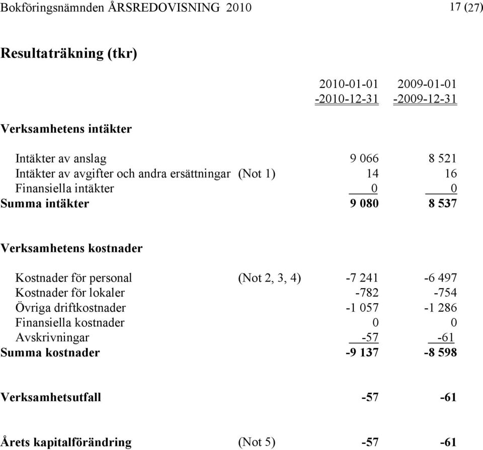537 Verksamhetens kostnader Kostnader för personal (Not 2, 3, 4) -7 241-6 497 Kostnader för lokaler -782-754 Övriga driftkostnader -1