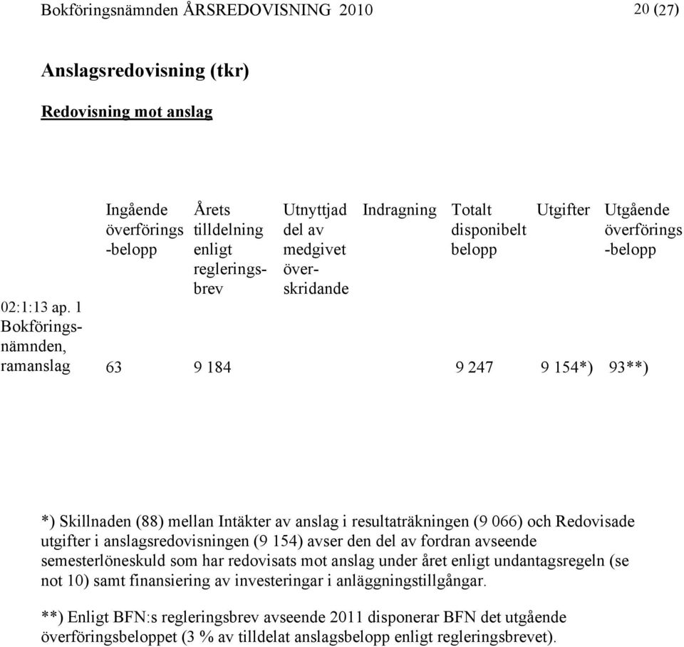 1 Bokföringsnämnden, ramanslag 63 9 184 9 247 9 154*) 93**) *) Skillnaden (88) mellan Intäkter av anslag i resultaträkningen (9 066) och Redovisade utgifter i anslagsredovisningen (9 154) avser den