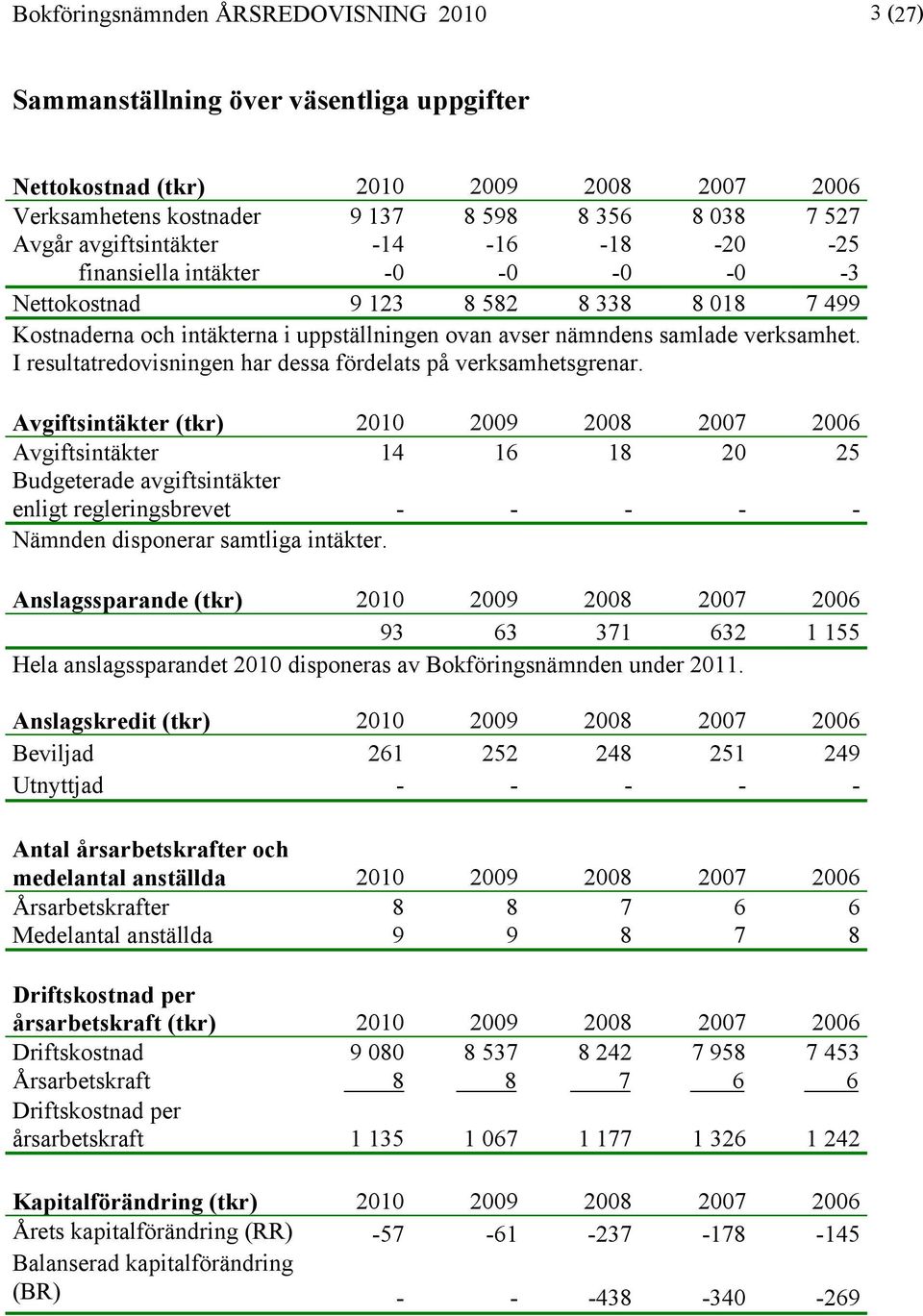 I resultatredovisningen har dessa fördelats på verksamhetsgrenar.