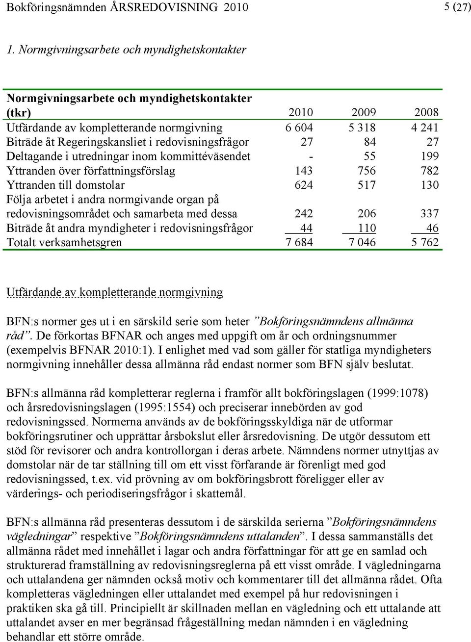 redovisningsfrågor 27 84 27 Deltagande i utredningar inom kommittéväsendet - 55 199 Yttranden över författningsförslag 143 756 782 Yttranden till domstolar 624 517 130 Följa arbetet i andra