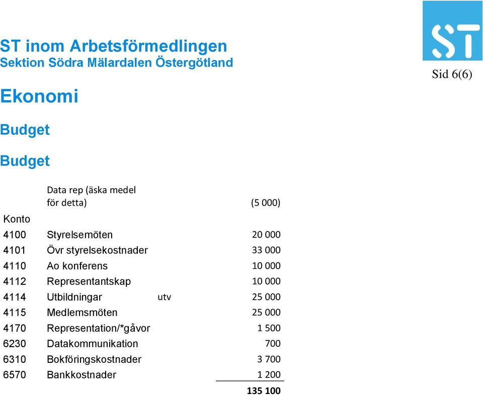 Representantskap 10 000 4114 Utbildningar utv 25 000 4115 Medlemsmöten 25 000 4170