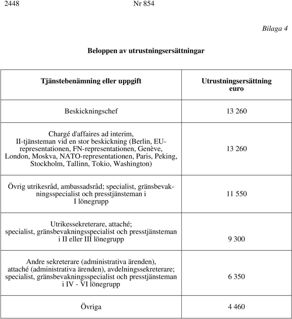 ambassadsråd; specialist, gränsbevakningsspecialist och presstjänsteman i I lönegrupp 11 550 Utrikessekreterare, attaché; specialist, gränsbevakningsspecialist och presstjänsteman i II eller III