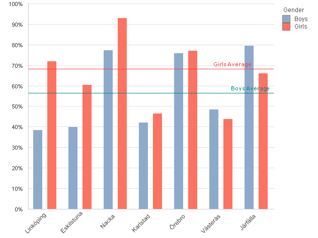 Grade 9 National Test Results Biology - Boy/Girl School BOYS GIRLS % Diff Total N Boys Total N Girls Linköping 38,5% 71,9% -33% 78 64 Eskilstuna 39,7% 60,4% -21% 78 96 Nacka