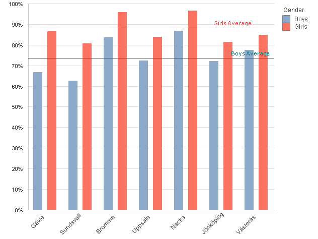 Grade 9 National Test Results Religion - Boy/Girl School BOYS GIRLS % Diff Total N Boys Total N Girls Gävle 66,7% 86,7% -20% 93 90 Sundsvall 62,5% 80,6% -18% 64 62 Bromma