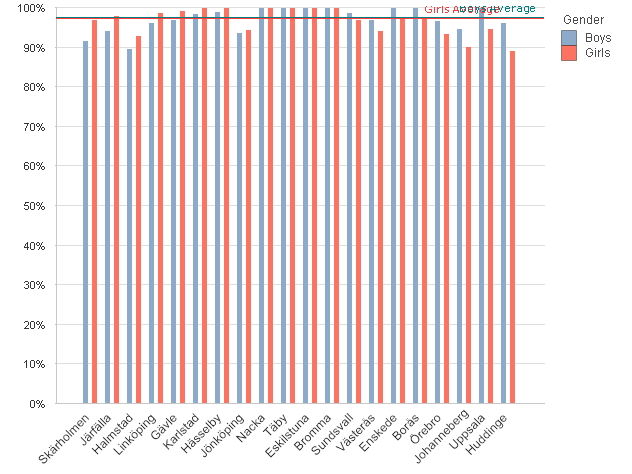 National Grade Test Results English - Boy/Girl School BOYS GIRLS % Diff Total N Boys Total N Girls Skärholmen 91,3% 96,8% -5% 23 31 Järfälla 94,0% 97,8% -4% 67 45 Halmstad 89,5% 92,6% -3% 19 27