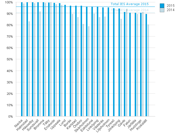 Grade 6 National Test Results English Rank School 2014 % A % A 2014 Total N 1 Bromma 100% 99% 85,8% 77,1% 148 2 Nacka 100% 99% 77,6% 69,9% 147 3 Hässelby 100% 99% 75,6% 56,5% 90 4 Sundsvall 100% 92%