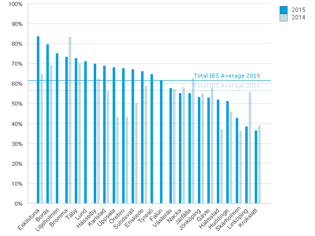 Grade 6 National Test Results Swedish Rank School 2014 % A % A 2014 Total N 1 Eskilstuna 84% 65% 24,1% 8,1% 158 2 Borås 80% 69% 16,7% 16,7% 54 3 Liljeholmen 75% - 12,5% - 56 4 Bromma 73% 83% 2,8%