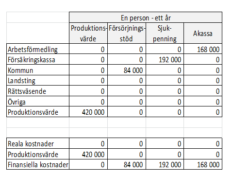 51 är t.ex. kostnaden för ett års försenat inträde på arbetsmarknaden till följd av svaga skolresultat under gymnasietiden förorsakat t.ex. av mobbning. Tabell 7.