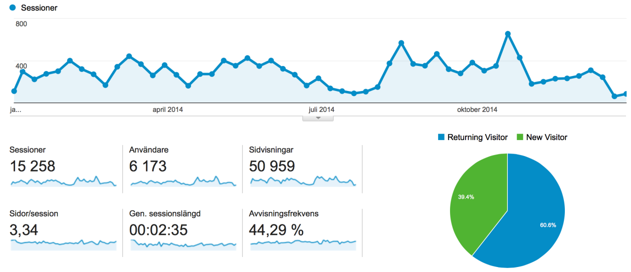 Webben och sociala medier Allt fler besökare hittar till webbsidan där nyheter om sektionens verksamhet samt resultat och sammandrag från tävlingar publiceras.