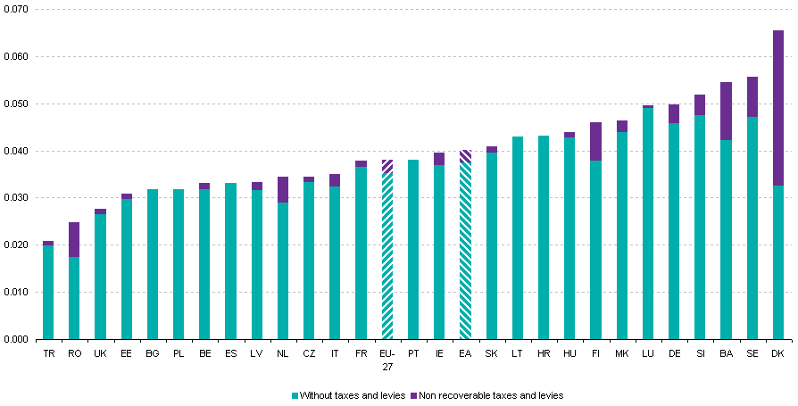 Euro/kWh Dagens naturgaspriser i Sverige -