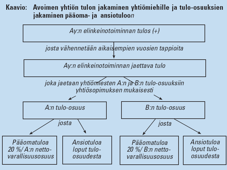 110 3. Om bolagsmännens andelar i ett öppet bolag eller kommanditbolag är olika stora, fördelas förvärvsinkomsten och kapitalinkomsten enligt anvisningen nedan Läs mer: https://www.vero.