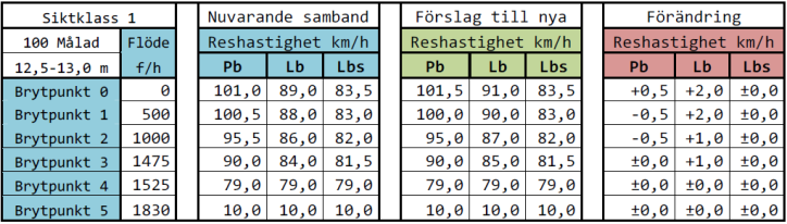 Mötesfri landsväg (MLV) med km/h Antal mätpunkter: 14 Antal riktningar: 2 Antal timmar: 2193 Antal fordon: Totalt 531779 Pb 48398 Lb 33637 Lbs 27364 Andel tunga fordon: Lb 6,3% och Lbs 5,1% Plats i