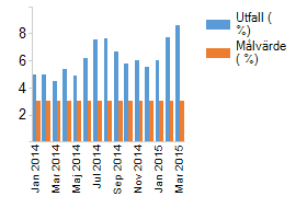 Personal Antal anställda Tillsvidareanställda Visstidsanställda Kvinnor Män Totalt Kvinnor Män Totalt 129 80 209 18 6 24 Totalt 129 80 209 18 6 24 Sjuktillfällen, upprepad korttidsfrånvaro Senaste