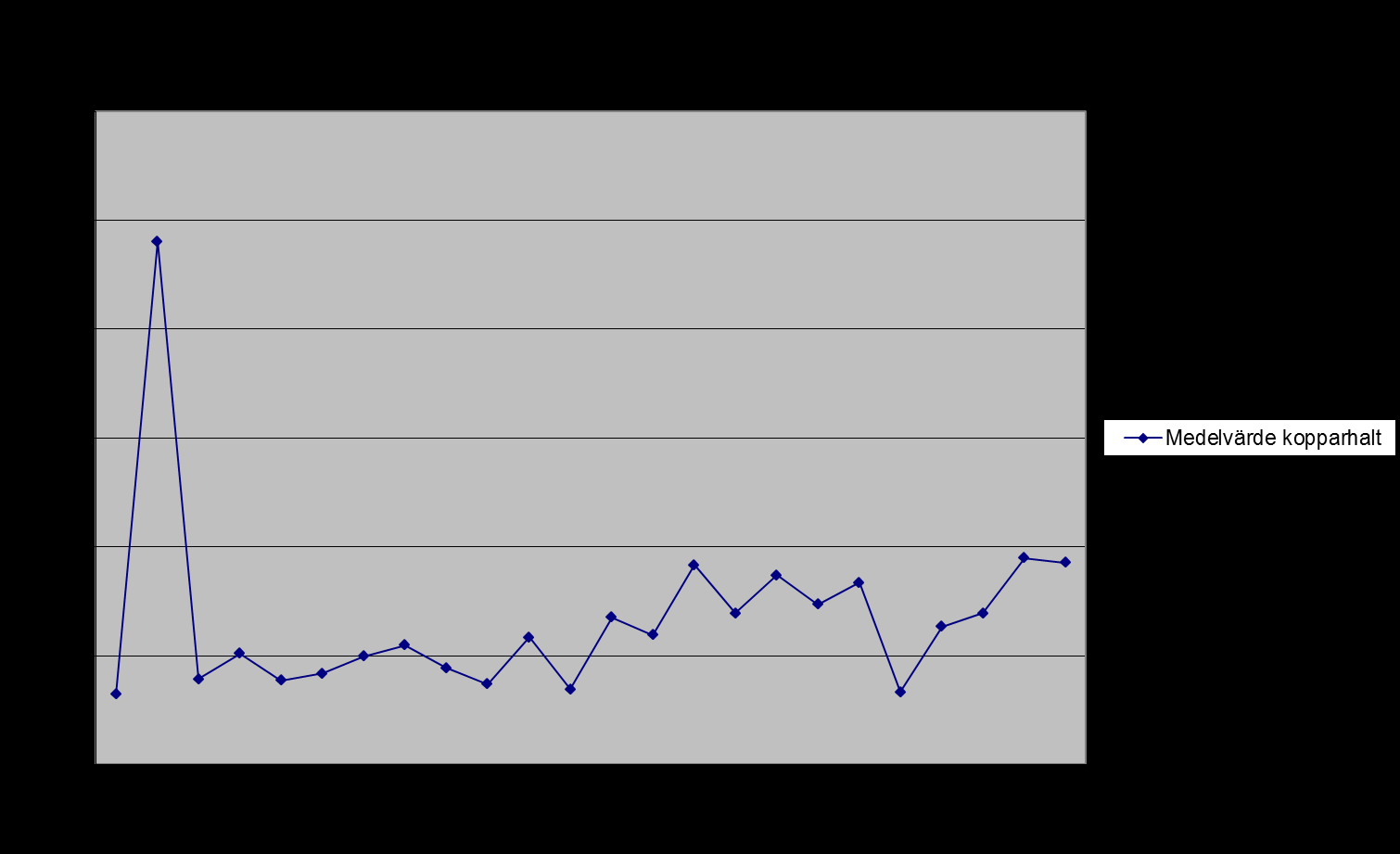 8(12) Koppar Huvudsaklig lokal utsläppskälla: ScanDust. Medelvärdet för samtliga mätplatser i Landskrona 2011 var 18,56 g/g jämfört med 18,99 g/g 2010.