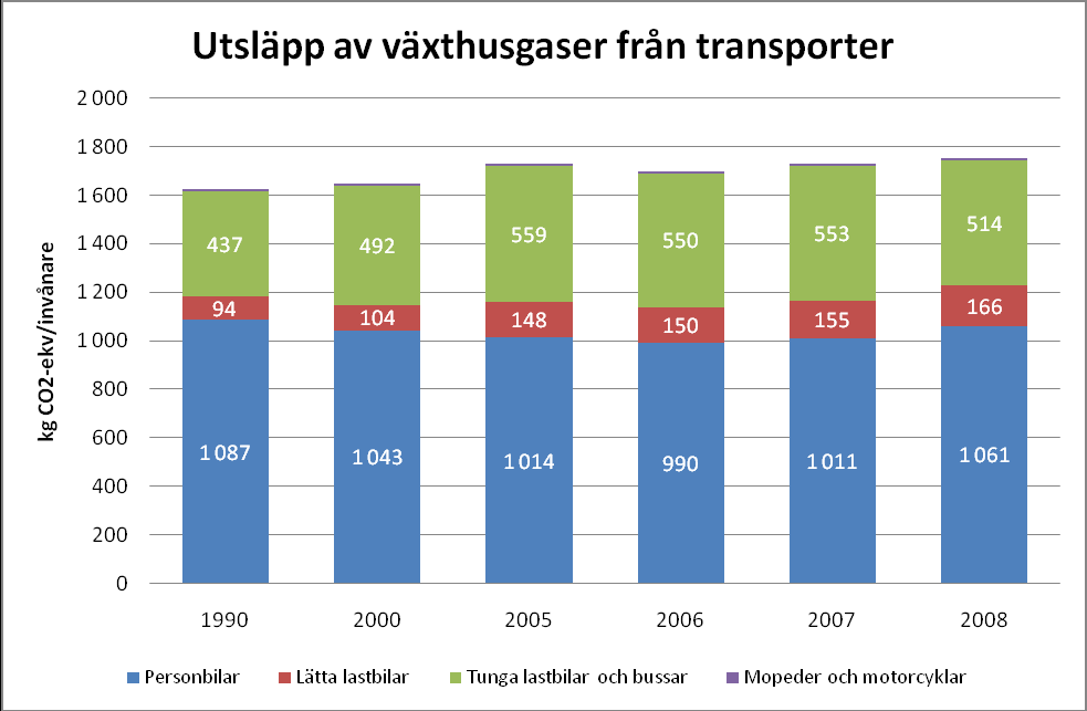 Figur 28: Utsläpp av CO2 från värme och el. Källa: SCB, egen bearbetning.