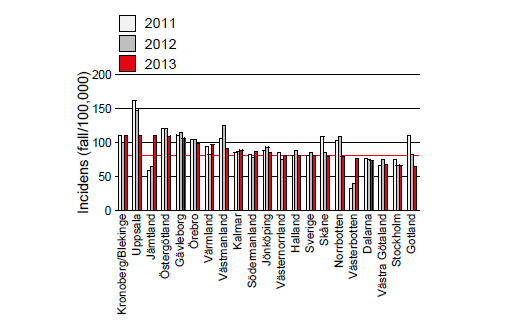 Clostridium difficile 2011-2013 Genomsnitt i riket