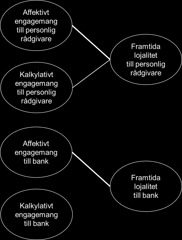 60 50 40 30 20 10 0 1 Instämmer inte alls Framtida lojalitet 2 3 4 5 6 7 Instämmer helt och hållet Personliga rådgivare Bank Figur 1: Kundernas framtida lojalitet till personlig rådgivare respektive