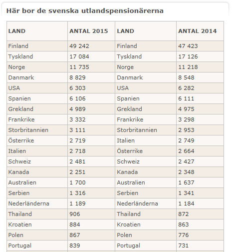 PM59008 4.1.3 Leva med pension Statistiken kring till vilka länder vi sänder levnadsintyg är ett sätt att analyser vilka länder som är mest aktuella att bo i när uttaget av pension har startat.