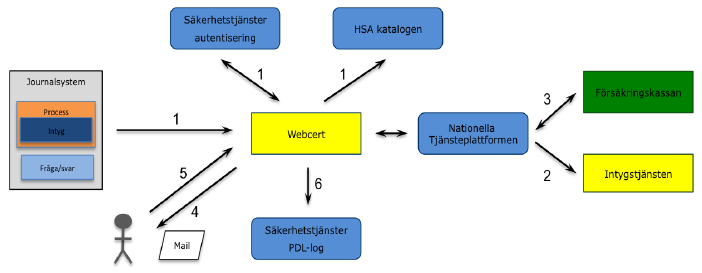 2. Teknisk översikt Avsnittet introducerar viktig teknisk bakgrundsinformation för anslutning till Webcert Fråga/Svar samt de system som applikationen har beroenden till. 2.1.