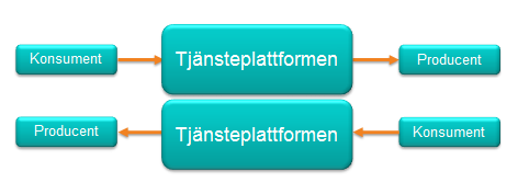 2.4. Tjänsteadresseringskatalogen När ett meddelande kommer till Tjänsteplattformen används information i Tjänsteadresseringskatalogen (TAK) för att kontrollera behörighet och för att slå upp