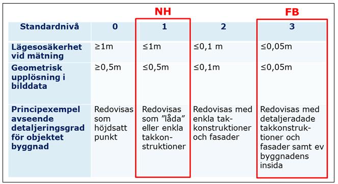 De noggrannhetsnivåer som HMK beskriver för inmätning och redovisning av