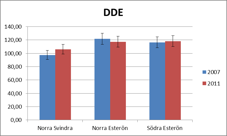 Fig. 3. DDE abborrmuskel (ng/g fettvikt) år 2007 och 2011 från Norra Svindra, Norra Esterön och Södra Esterön. Fig. 4.