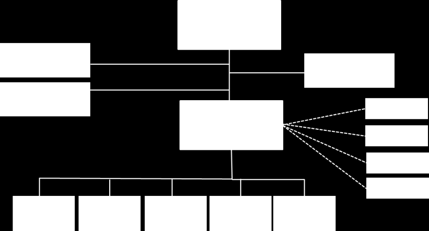 Figur 2. Schematisk skiss över projektorganisationen. Då finansieringen är säkerställd fastställs organisationen genom att en styrgrupp och projektgrupp samt eventuellt en referensgrupp tillsätts.