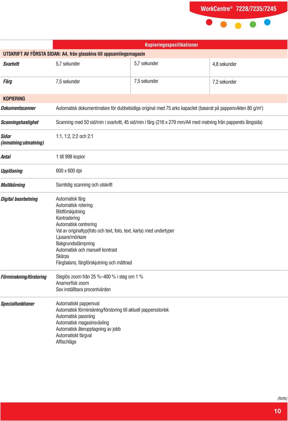 original med 75 arks kapacitet (baserat på pappersvikten 80 g/m 2 ) Scanning med 50 sid/min i svartvitt, 45 sid/min i färg (216 x 279 mm/a4 med matning från papperets långsida) 1:1, 1:2, 2:2 och 2:1