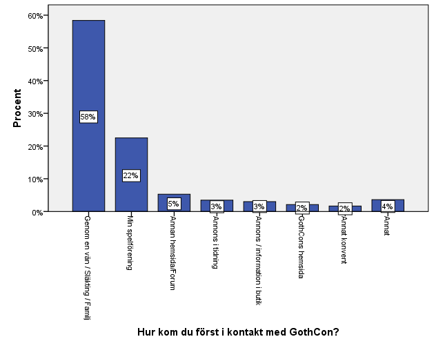 Vi ser att en relativt liten del får sin första kontakt med GothCon via utomstående parter, 80% får informationen från bekanta eller sin förening.