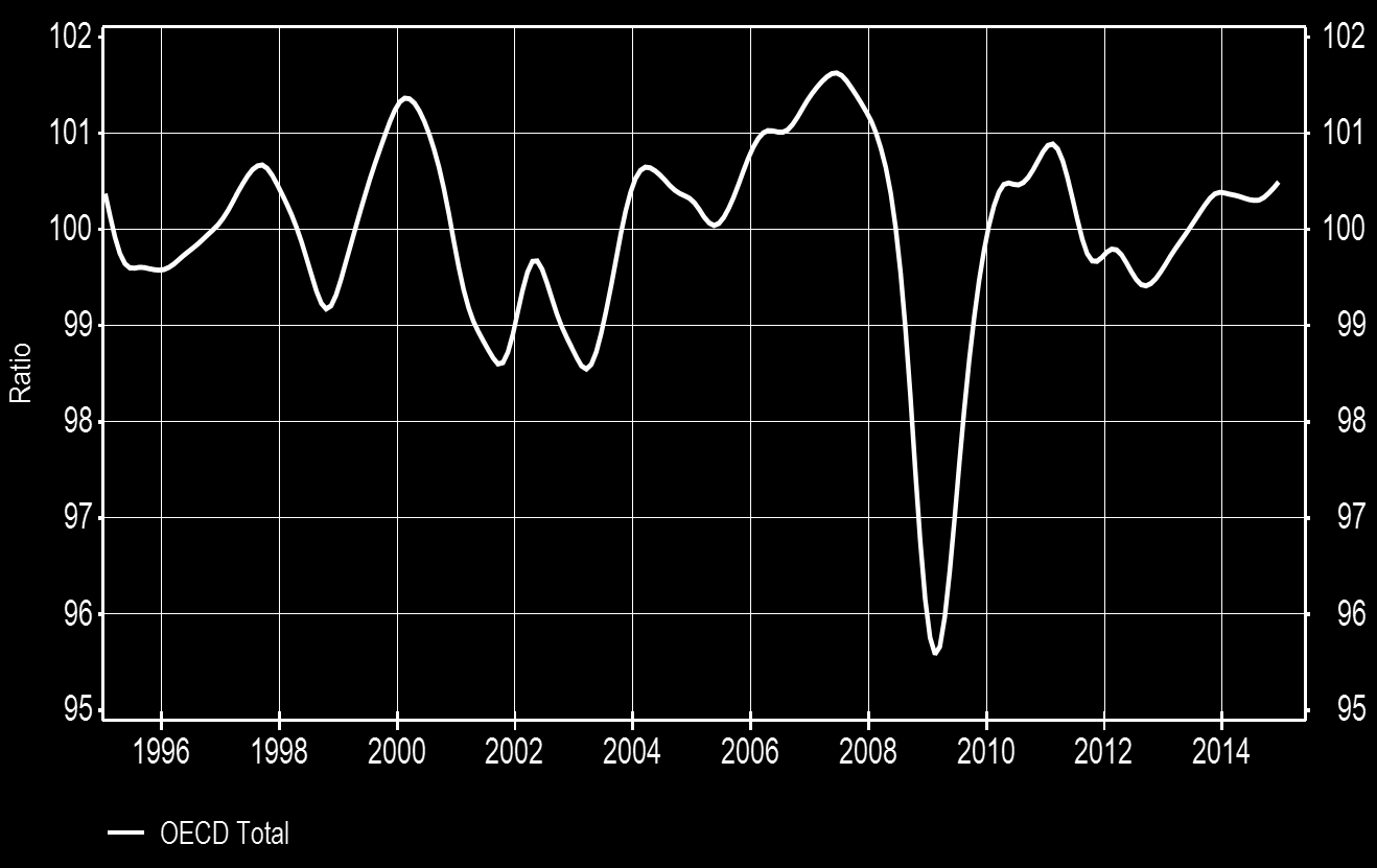 OECD Leading indicator Level above 100