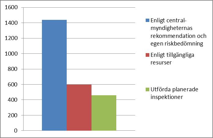 De flesta dagsverkena används för tillsyn av livsmedel och hälsoskydd. I diagram 1 ses fördelningen av dagsverken mellan olika tillsynsområden.